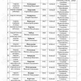 Именной список экипажа ПЛ "Д-3" погибшего в Северной Норвегии в районе Тана-фьерда.